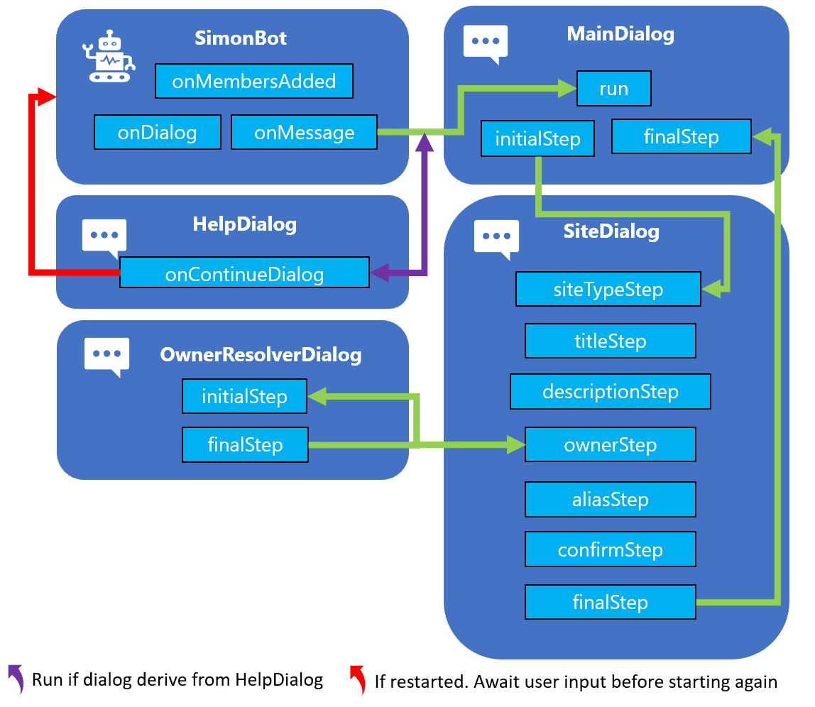 Bot Framework in Node.js - Interruptions (Part 4) | AgrenPoint Blog