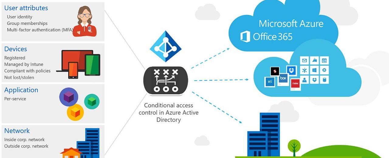 Using Conditional Access to Enforce Approved Apps with APP