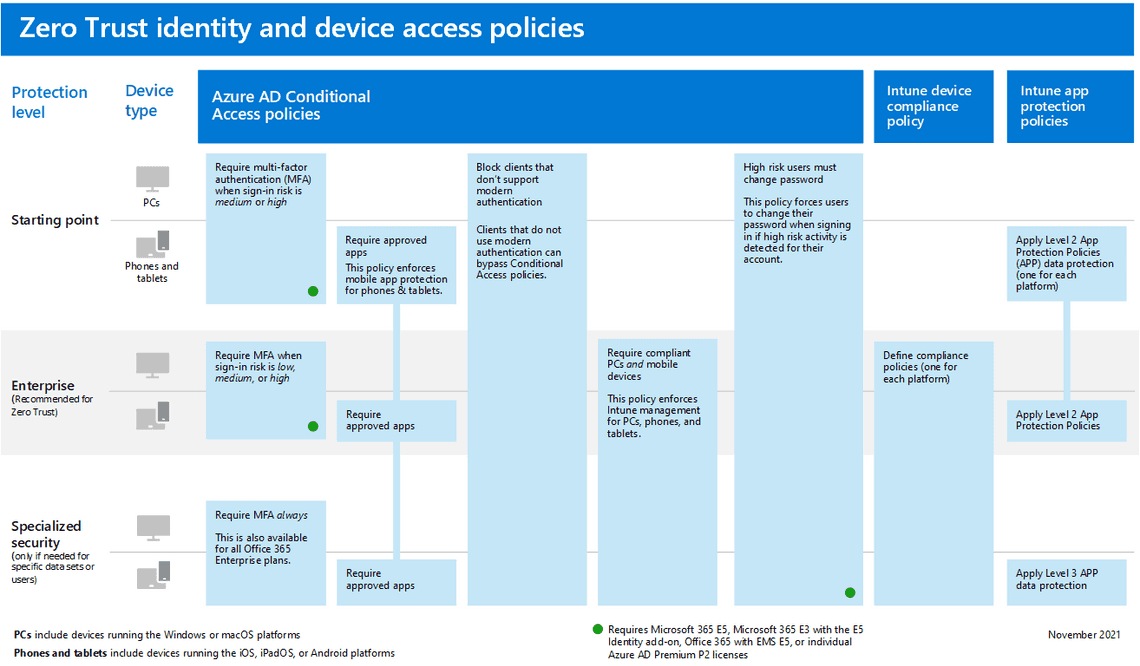 Microsoft Zero Trust Identity and Device Access