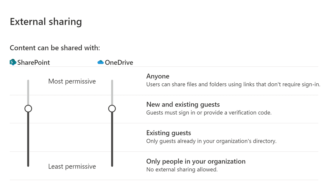 Figure 1: External sharing in SharePoint Admin Center